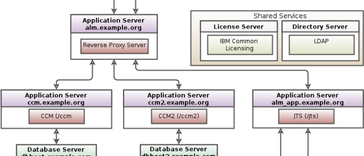 IBM Engineering Multiple Database Servers Topology