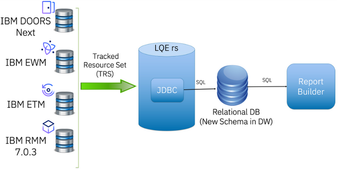 IBM Lifecycle Query Engine